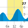 Carolina Beach tide chart for Tuesday, August 27, 2024