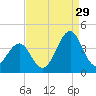 Carolina Beach tide chart for Thursday, August 29, 2024