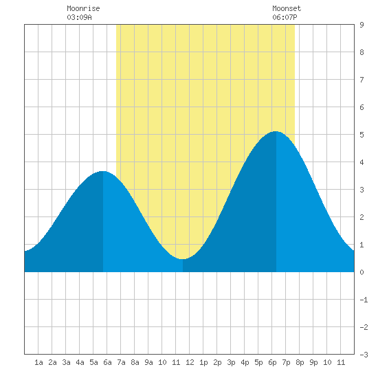 Carolina Beach tide chart for Friday, August 30, 2024