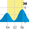 Carolina Beach tide chart for Friday, August 30, 2024