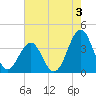 Carolina Beach tide chart for Saturday, August 3, 2024