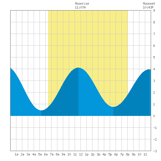 Carolina Beach tide chart for Friday, August 9, 2024