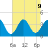 Carolina Beach tide chart for Friday, August 9, 2024
