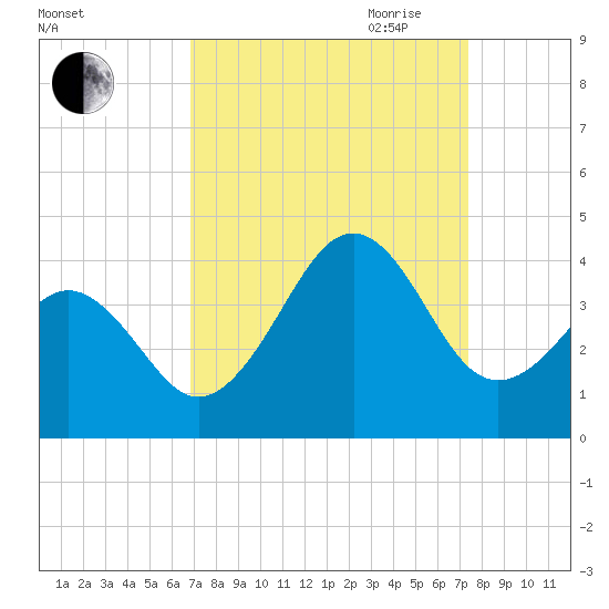 Carolina Beach tide chart for Wednesday, September 11, 2024