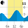 Carolina Beach tide chart for Wednesday, September 11, 2024