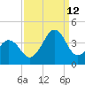 Carolina Beach tide chart for Thursday, September 12, 2024