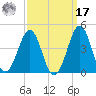Carolina Beach tide chart for Tuesday, September 17, 2024