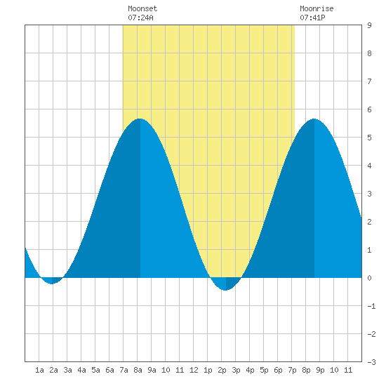 Carolina Beach tide chart for Wednesday, September 18, 2024