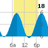 Carolina Beach tide chart for Wednesday, September 18, 2024