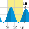 Carolina Beach tide chart for Thursday, September 19, 2024