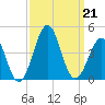 Carolina Beach tide chart for Saturday, September 21, 2024