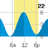 Carolina Beach tide chart for Sunday, September 22, 2024