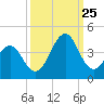 Carolina Beach tide chart for Wednesday, September 25, 2024