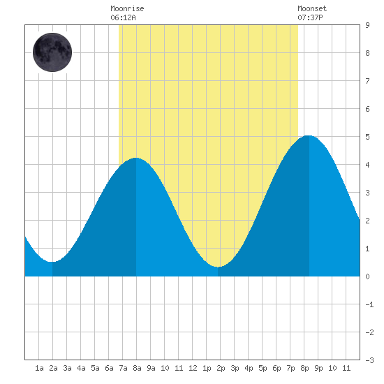 Carolina Beach tide chart for Monday, September 2, 2024