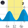 Carolina Beach tide chart for Monday, September 2, 2024