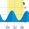 Carolina Beach tide chart for Thursday, September 5, 2024