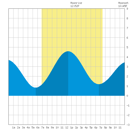 Carolina Beach tide chart for Monday, September 9, 2024