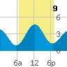 Carolina Beach tide chart for Monday, September 9, 2024