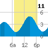 Carolina Beach tide chart for Friday, October 11, 2024