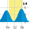 Carolina Beach tide chart for Monday, October 14, 2024