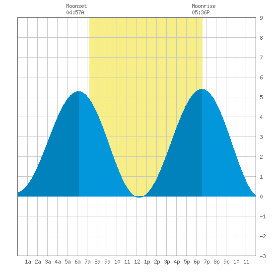 Carolina Beach tide chart for Tuesday, October 15, 2024