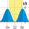 Carolina Beach tide chart for Tuesday, October 15, 2024