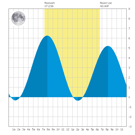 Carolina Beach tide chart for Thursday, October 17, 2024