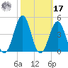 Carolina Beach tide chart for Thursday, October 17, 2024