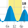 Carolina Beach tide chart for Friday, October 18, 2024