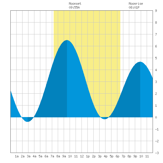 Carolina Beach tide chart for Saturday, October 19, 2024