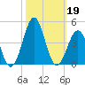 Carolina Beach tide chart for Saturday, October 19, 2024