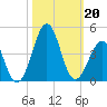 Carolina Beach tide chart for Sunday, October 20, 2024