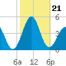 Carolina Beach tide chart for Monday, October 21, 2024