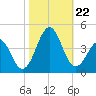 Carolina Beach tide chart for Tuesday, October 22, 2024