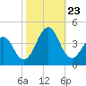 Carolina Beach tide chart for Wednesday, October 23, 2024