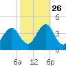 Carolina Beach tide chart for Saturday, October 26, 2024