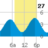 Carolina Beach tide chart for Sunday, October 27, 2024