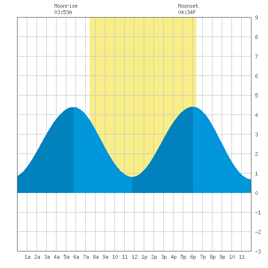 Carolina Beach tide chart for Monday, October 28, 2024