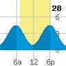 Carolina Beach tide chart for Monday, October 28, 2024