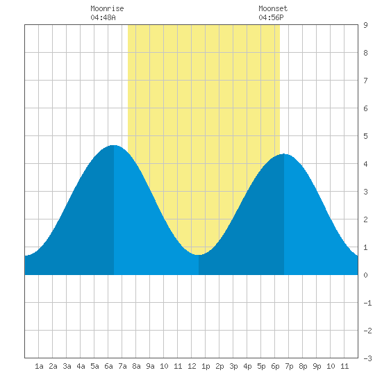 Carolina Beach tide chart for Tuesday, October 29, 2024