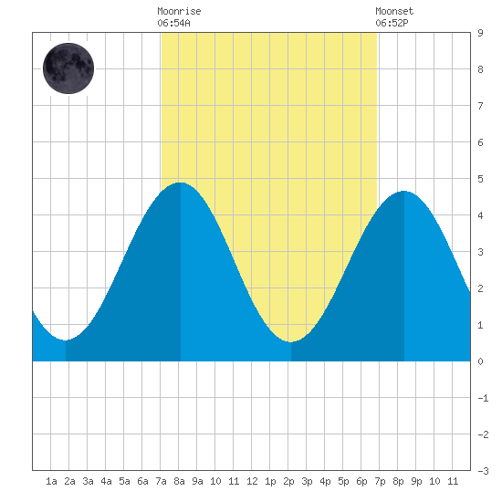 Carolina Beach tide chart for Wednesday, October 2, 2024