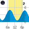 Carolina Beach tide chart for Wednesday, October 2, 2024