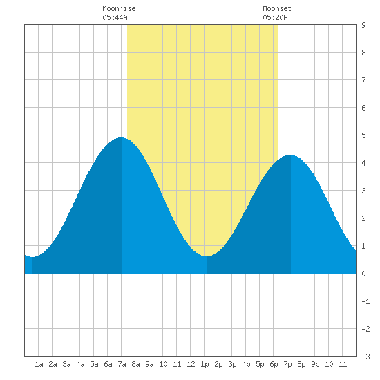 Carolina Beach tide chart for Wednesday, October 30, 2024