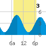 Carolina Beach tide chart for Thursday, October 3, 2024