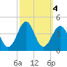 Carolina Beach tide chart for Friday, October 4, 2024