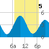 Carolina Beach tide chart for Saturday, October 5, 2024