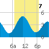 Carolina Beach tide chart for Monday, October 7, 2024