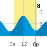 Carolina Beach tide chart for Tuesday, October 8, 2024