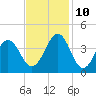 Carolina Beach tide chart for Sunday, November 10, 2024