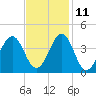 Carolina Beach tide chart for Monday, November 11, 2024